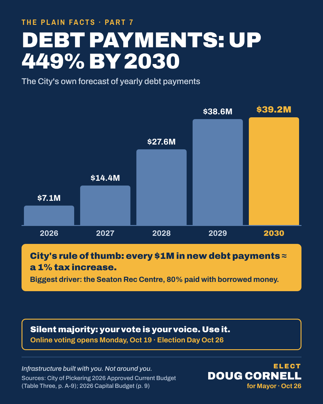 Debt Payments Up 449 Percent